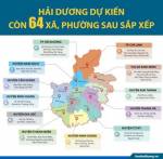 Nghị quyết của HĐND tỉnh Hải Dương về Phương án thành lập 64 xã, phường mới